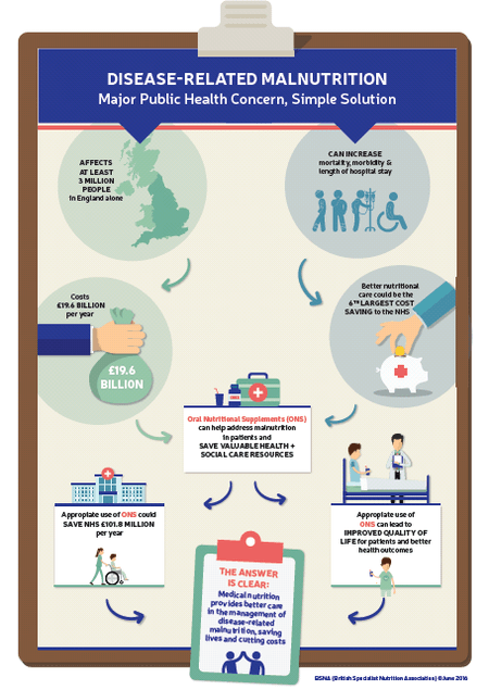 Disease-Related Malnutrition